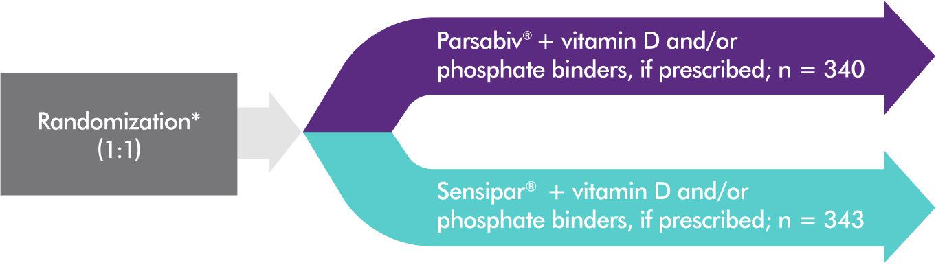Randomization: Parsabiv® (n = 340) and Sensipar® (n = 343), plus vitamin D and/or phosphate