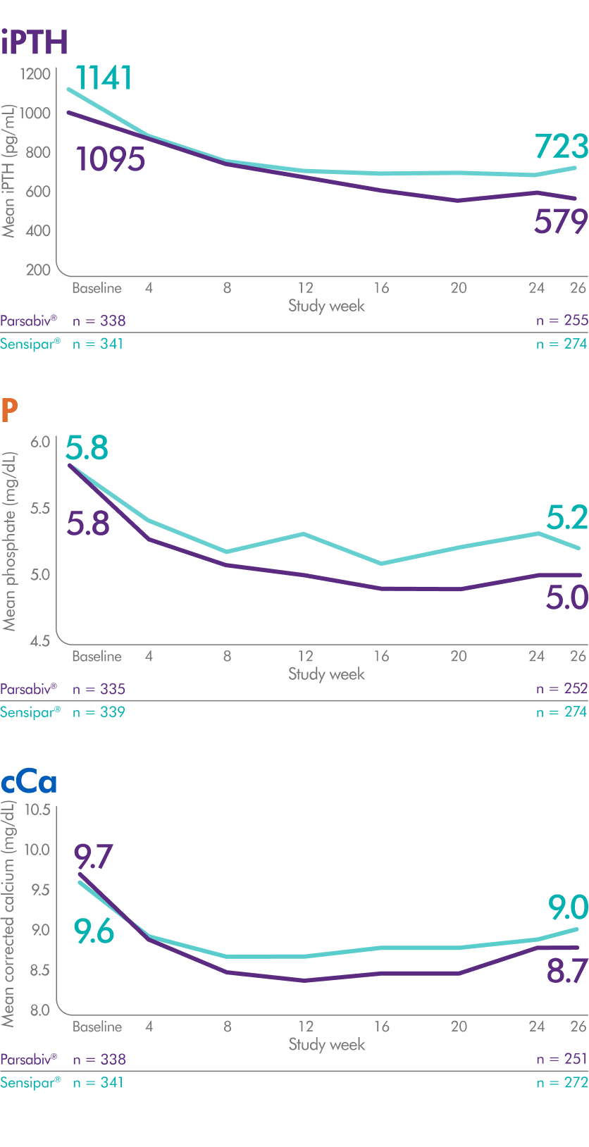 Graphic depicting absolute reductions in iPTH for patients given Parsabiv®