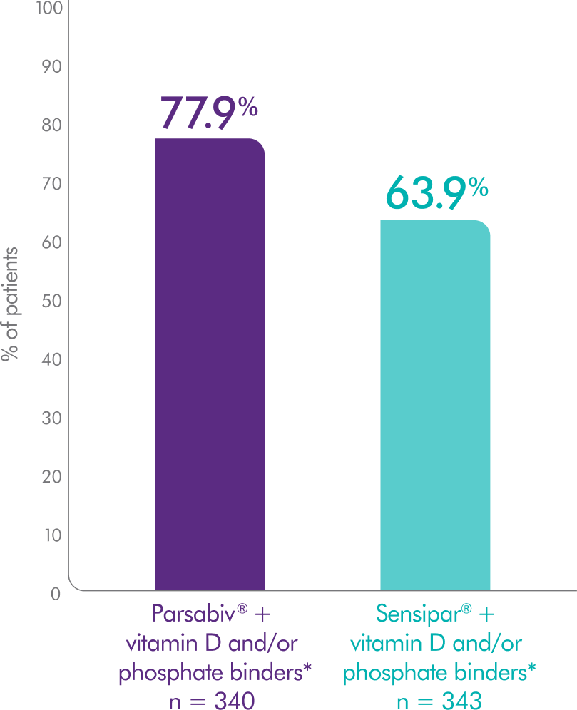 Chart depicting that 78% of patients given Parsabiv® achieved a 77.9% reduction in mean PTH