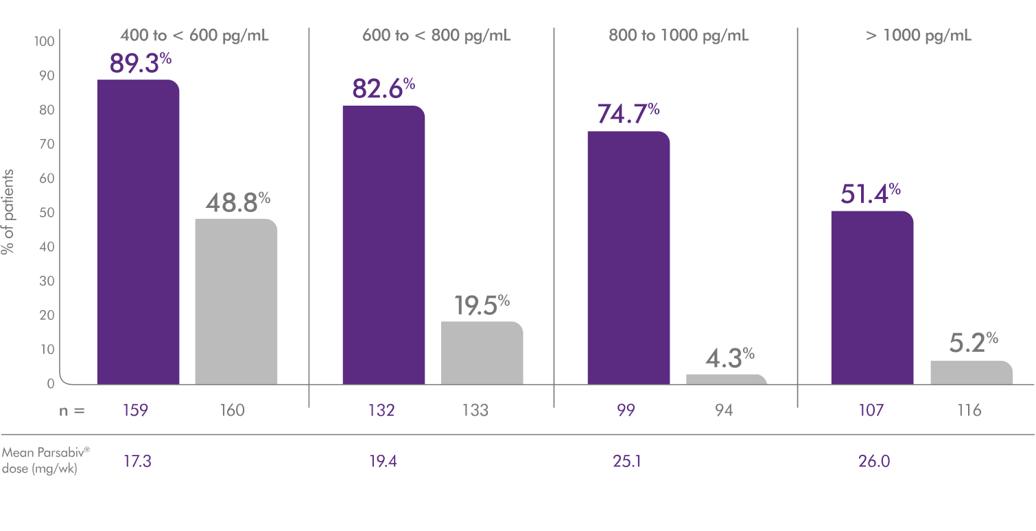 Graph showing the % of patients who achieved KDIGO® goal range for PTH when Parsabiv® was initiated at different baselines