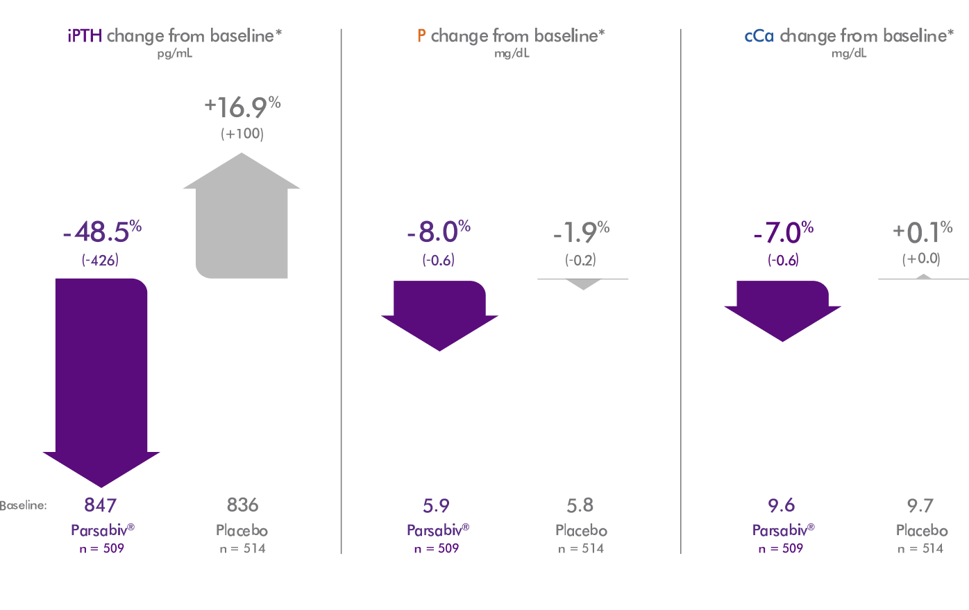 Graphic showing absolute (mean %) change from baseline for cCa