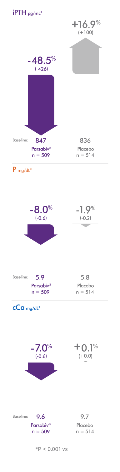 Graphic showing absolute (mean %) change from baseline for cCa
