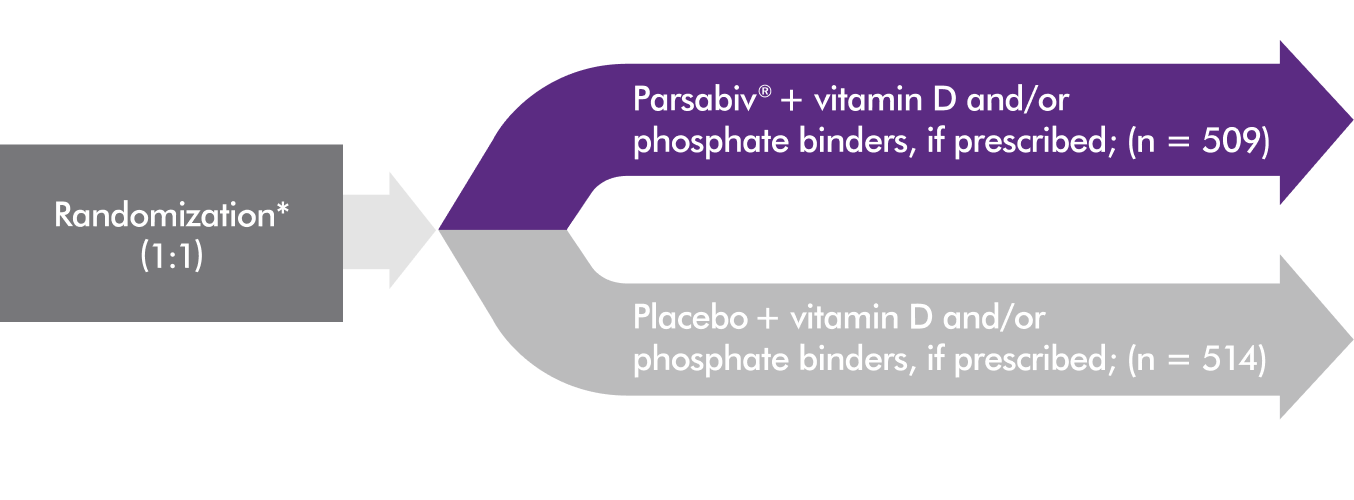 Randomization: Parsabiv® (n = 509) and Placebo (n = 514), plus vit. D and/or P binders, if prescribed 