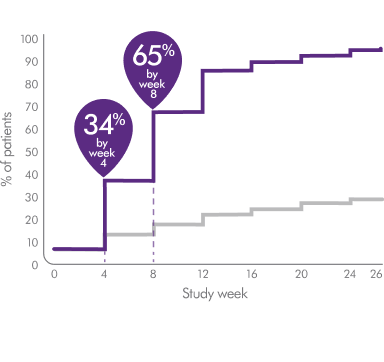 Graph showing 34% of patients given Parsabiv® achieved first occurrence of > 30% reduction in PTH by week 4, 65% by week 8