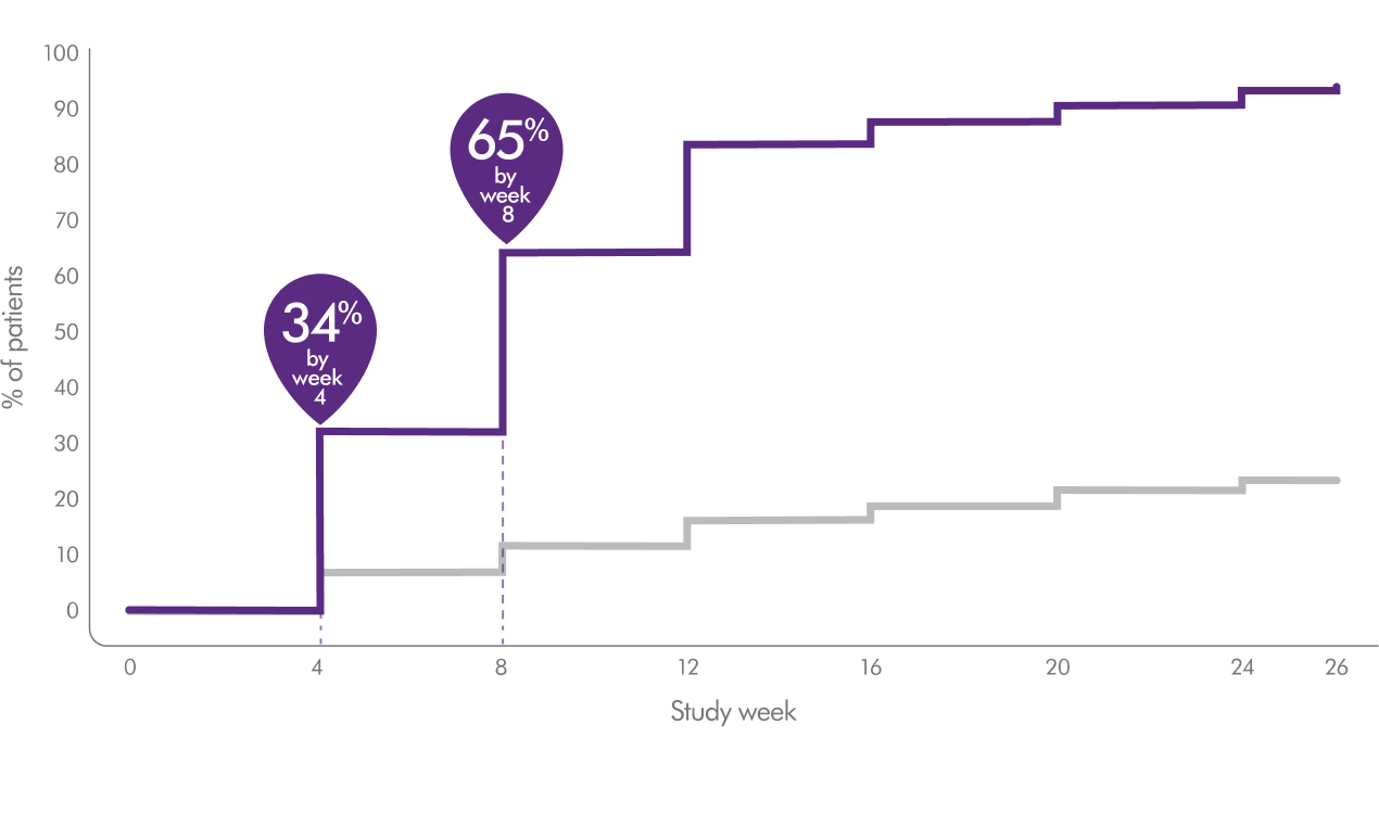 Graph showing 34% of patients given Parsabiv® achieved first occurrence of > 30% reduction in PTH by week 4, 65% by week 8