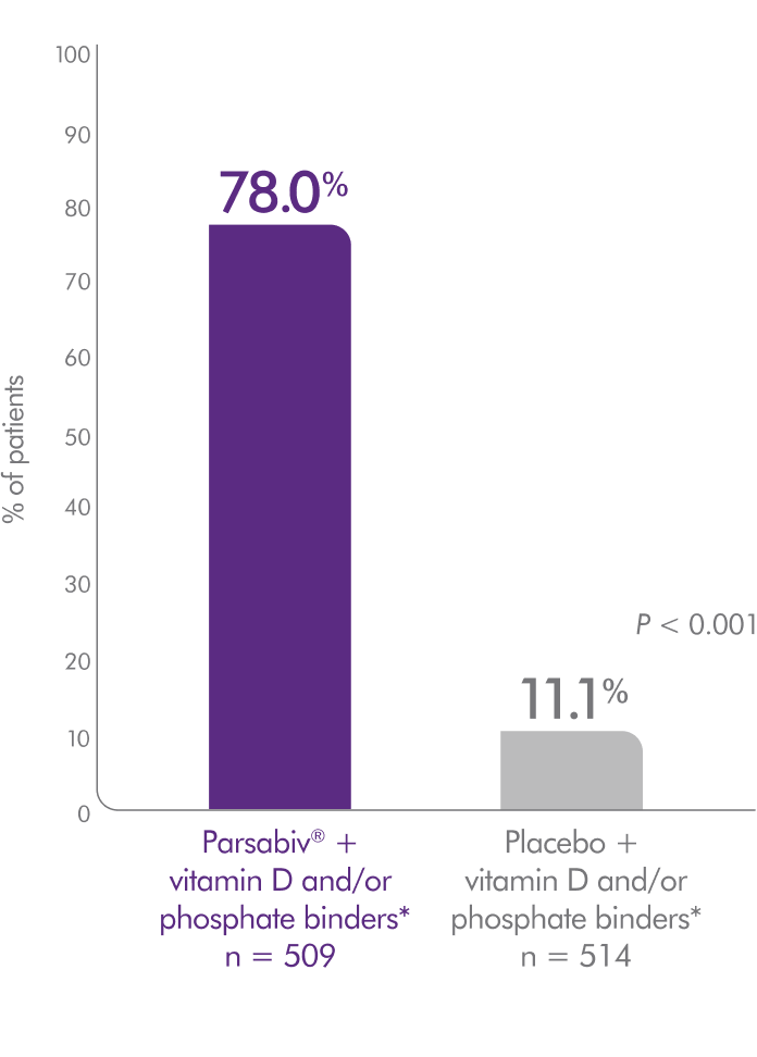 Graph showing 78% of patients on Parsabiv® plus vitamin D and/or phosphate binders* had > 30% iPTH reductions
