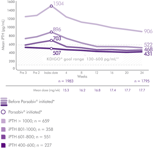 Real-World Evidence of patients who achieved PTH < 600 pg/mL at week 24 when initiated at baseline PTH ≤ 1000 pg/mL
