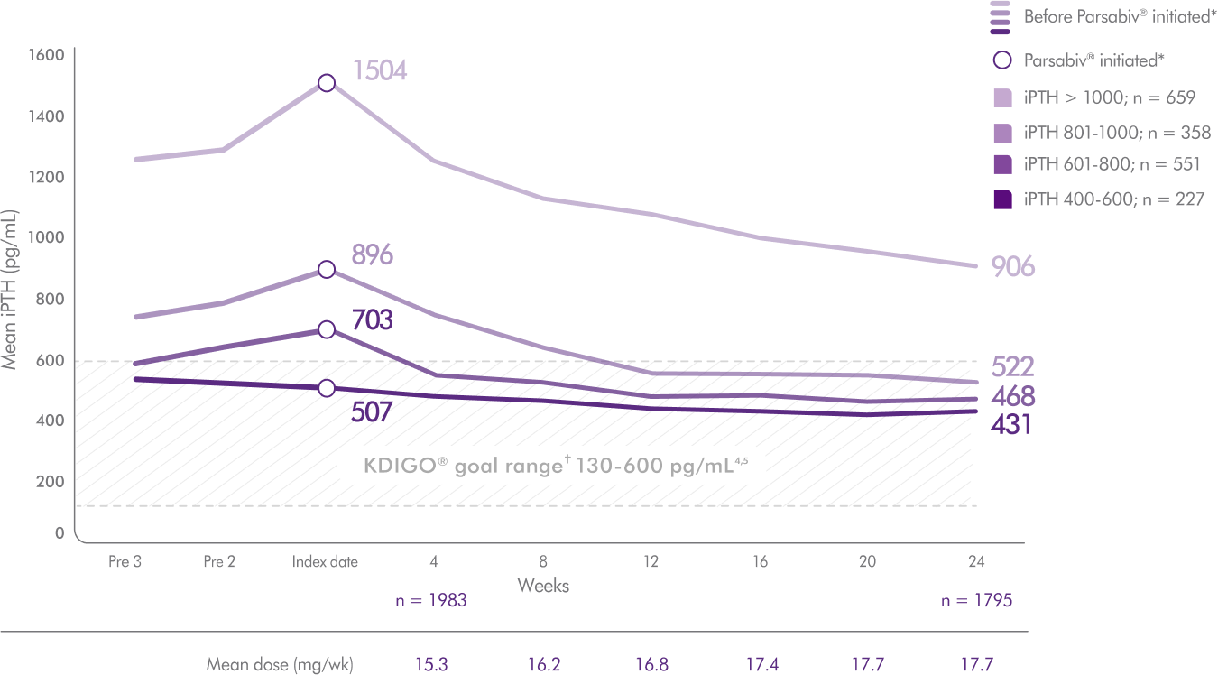 Real-World Evidence of patients who achieved PTH < 600 pg/mL at week 24 when initiated at baseline PTH ≤ 1000 pg/mL