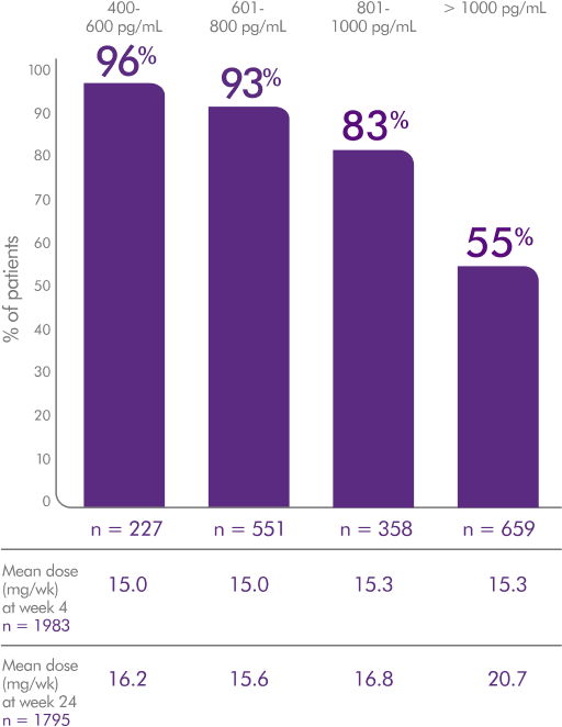 Real-World Evidence showing the majority of patients given Parsabiv® at a PTH ≤ 1000 achieved the KDIGO® goal range