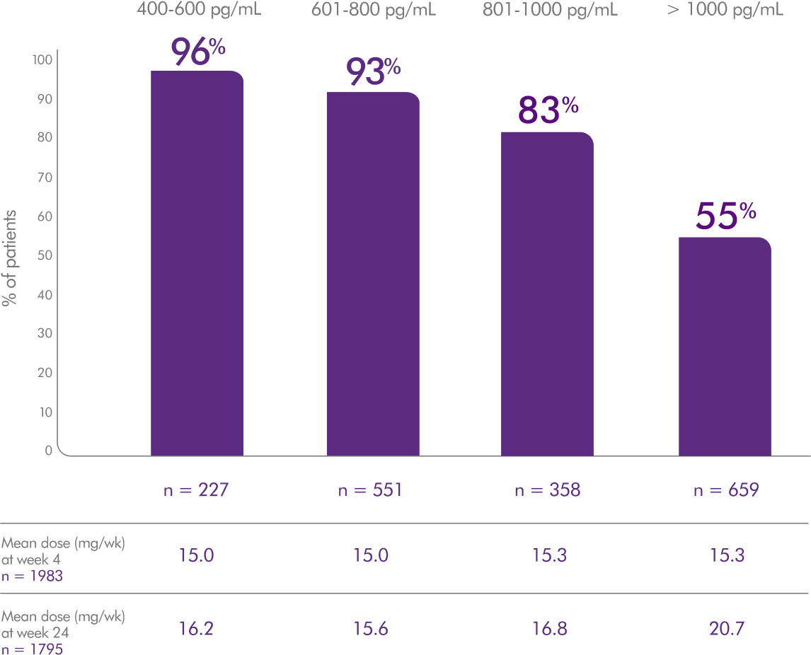 Real-World Evidence showing the majority of patients given Parsabiv® at a PTH ≤ 1000 achieved the KDIGO® goal range