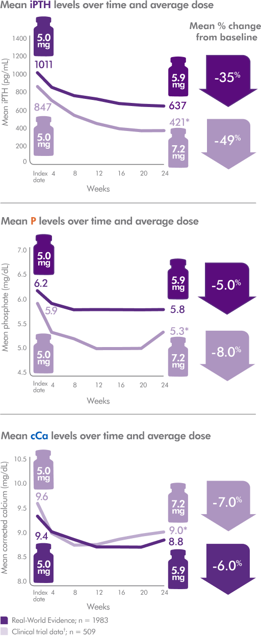 Graph showing comparison between the PTH, P, and cCa reductions and average Parsabiv® dose in Real-World Evidence and Clinical Trial Data