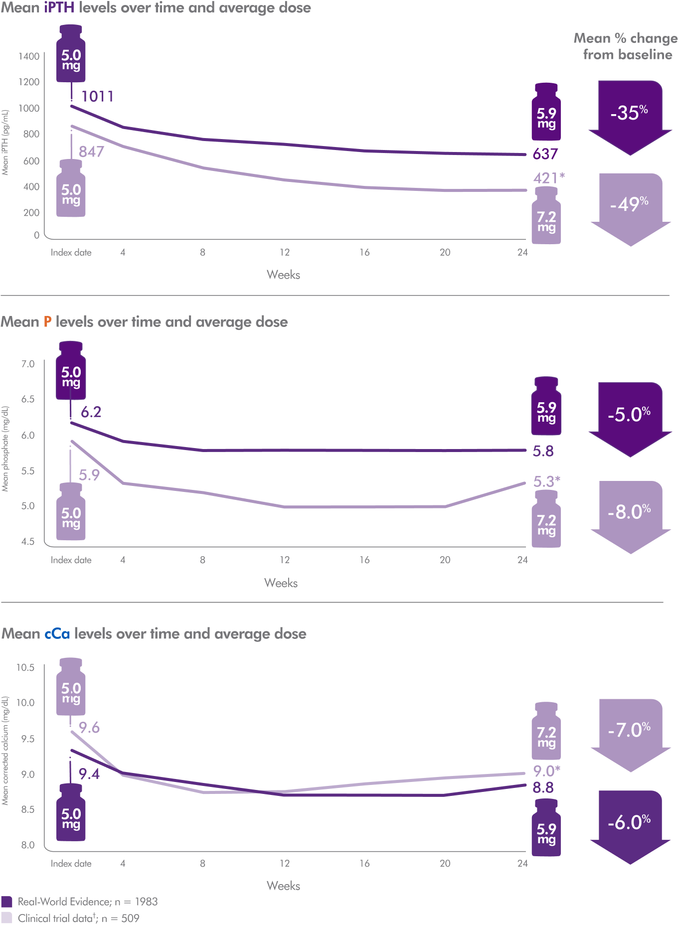 Graph showing comparison between the PTH, P, and cCa reductions and average Parsabiv® dose in Real-World Evidence and Clinical Trial Data