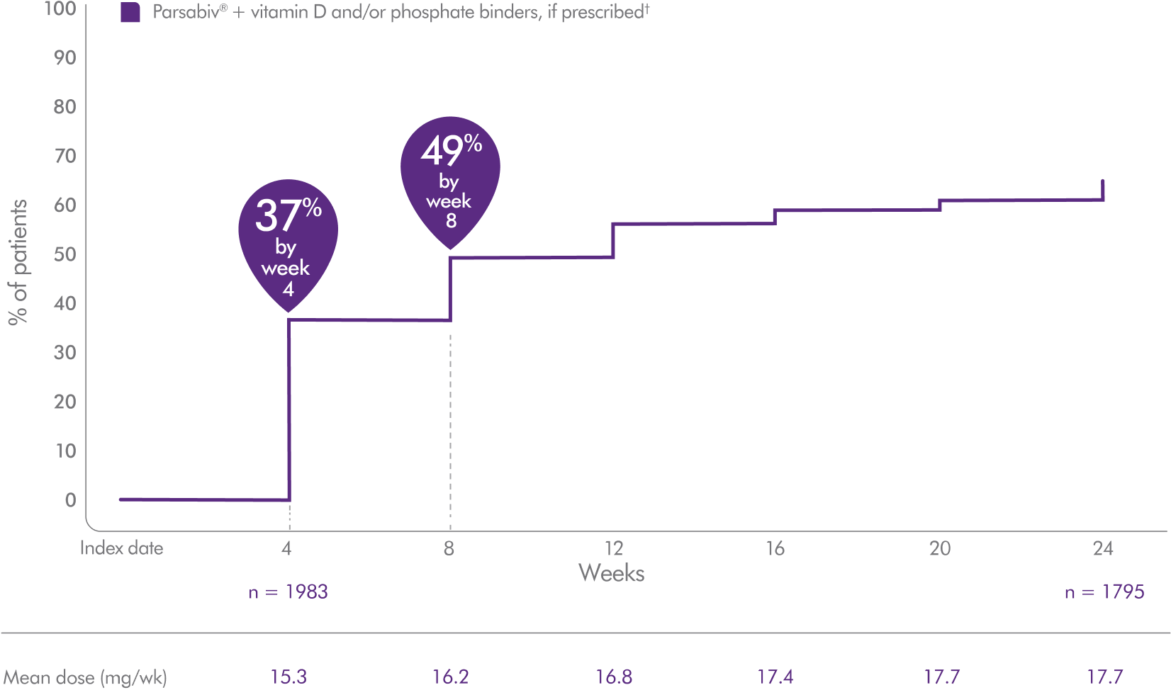 Real-World Evidence showing 37% of patients given Parsabiv® achieved first occurrence of > 30% reduction in PTH by week 4