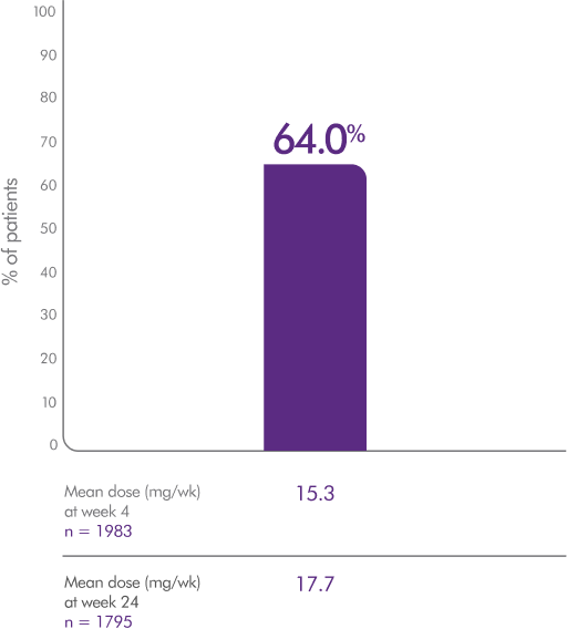 Real-World Evidence chart showing that 64% of patients who received Parsabiv® achieved > 30% reduction in mean PTH
