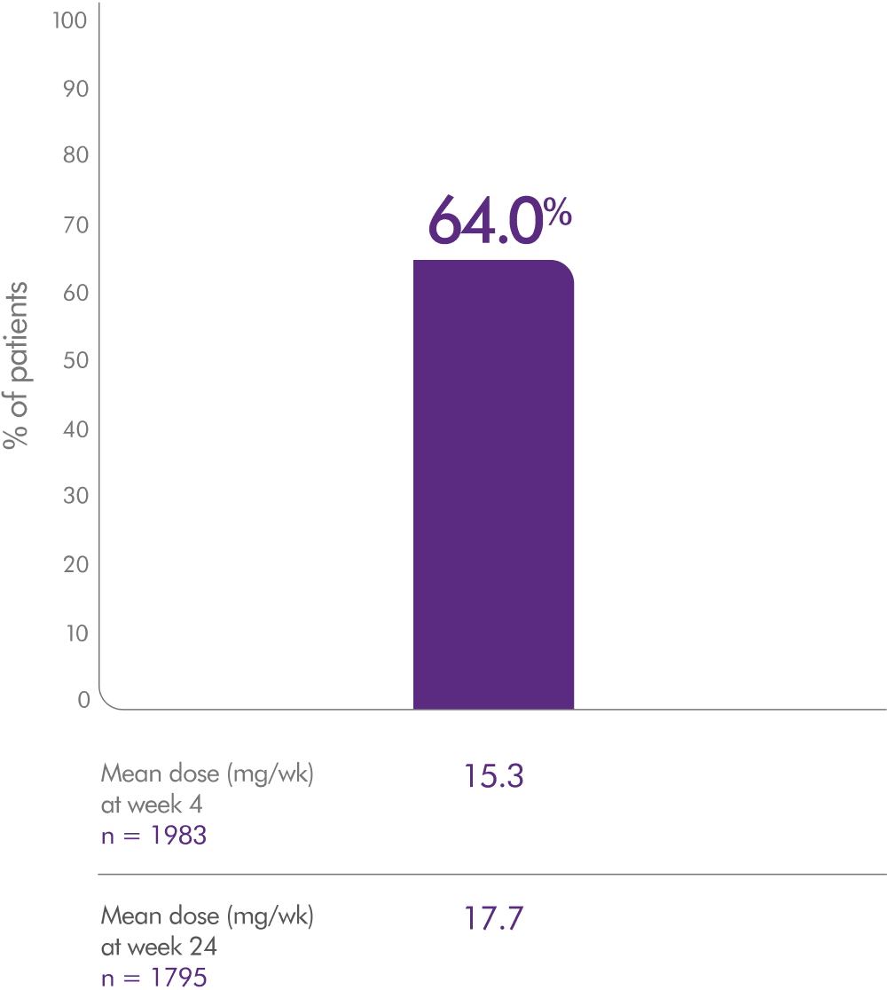 Real-World Evidence chart showing that 64% of patients who received Parsabiv® achieved > 30% reduction in mean PTH