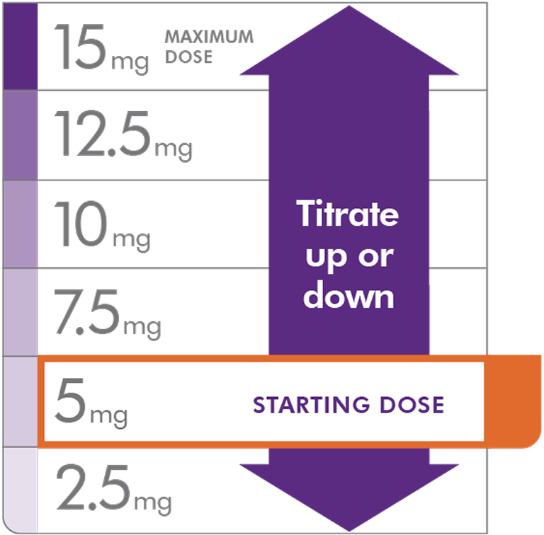 Titrate Parsabiv® up or down graphic