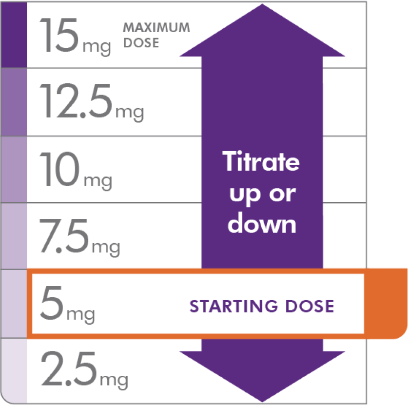 Titrate Parsabiv® up or down graphic