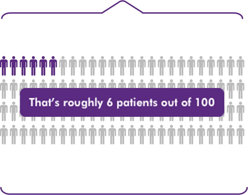 That's roughly 6 patients out of 100